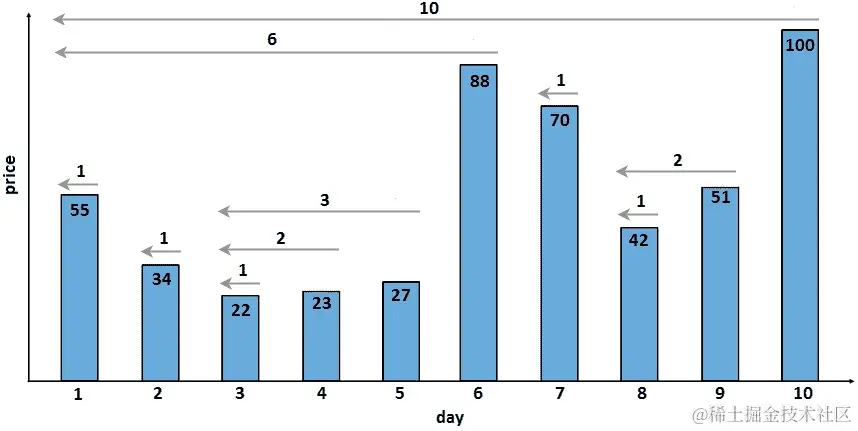 图 12.2 - 10 天的股票跨度