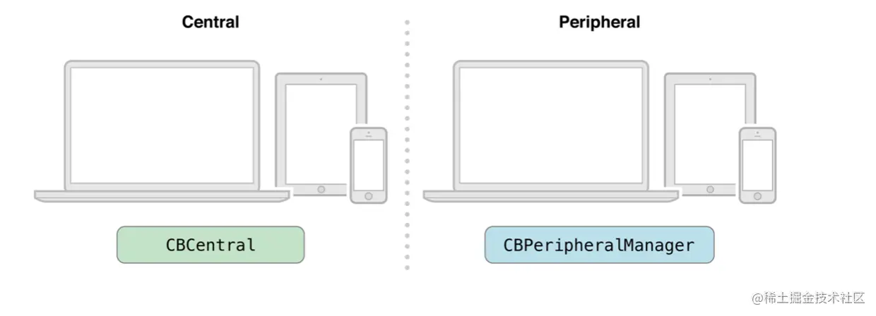 外设设备核心对象