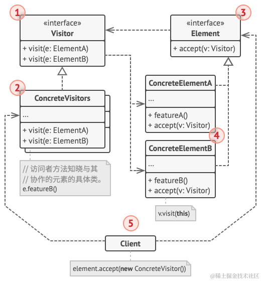 访问者设计模式的结构