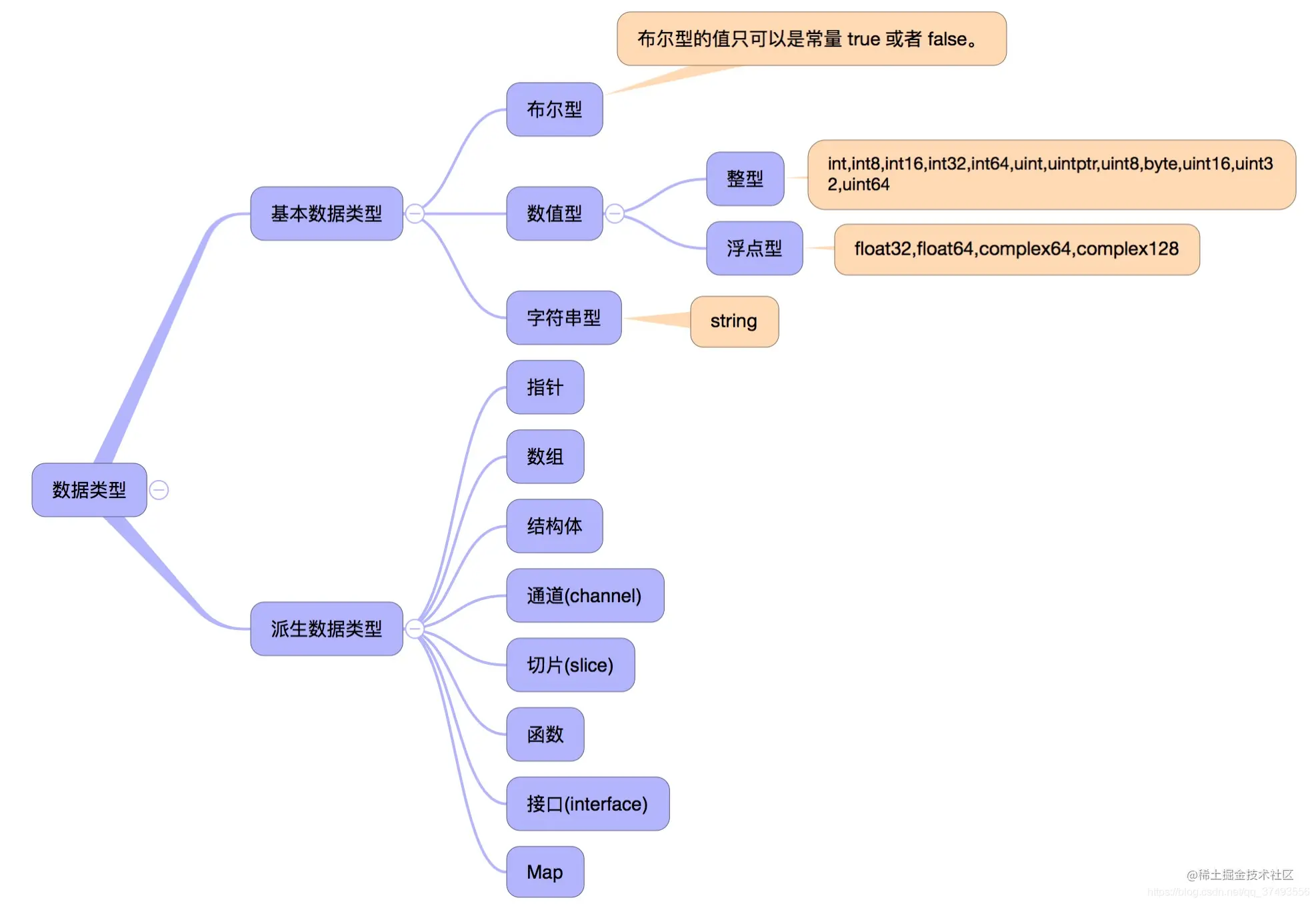 Go语言数据类型Go语言数据类型