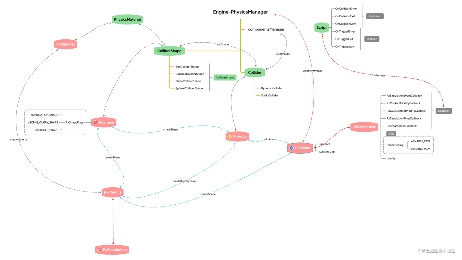 蚂蚁图形引擎oasis 物理第二弹 物理多后端与组件架构设计 掘金