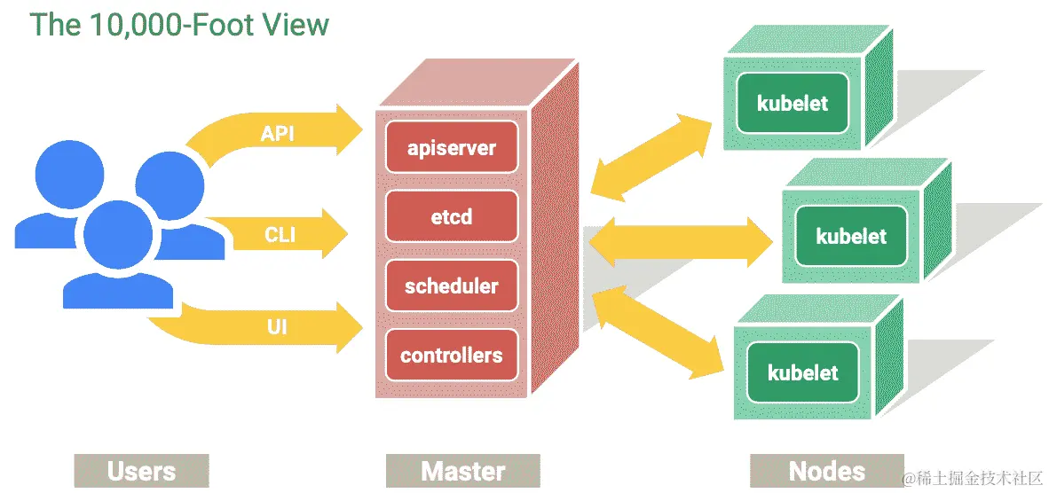 图 1.1 – Kubernetes 架构的一瞥