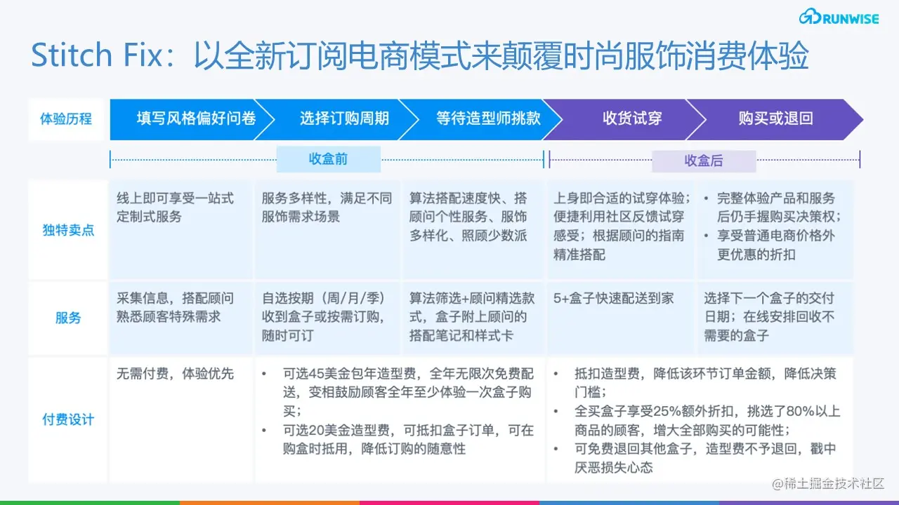 DTC趋势 ：订阅模式
