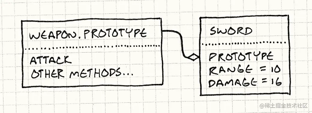 A Weapon object contains an attack() method and other methods. A Sword object contains fields and delegates to Weapon.
