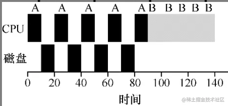 资源的糟糕使用
