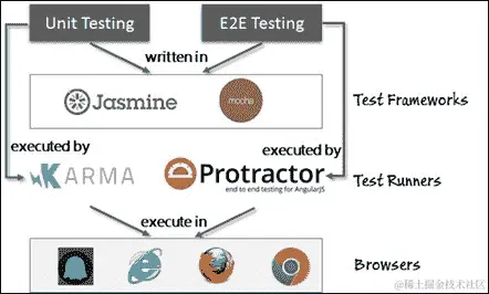 Angular 测试生态系统