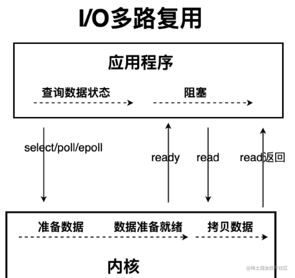 多路复用