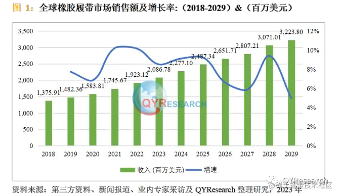 QYResearch产业研究, 橡胶履带行业分析报告2023-2029