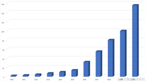 图2. 美国边缘计算市场