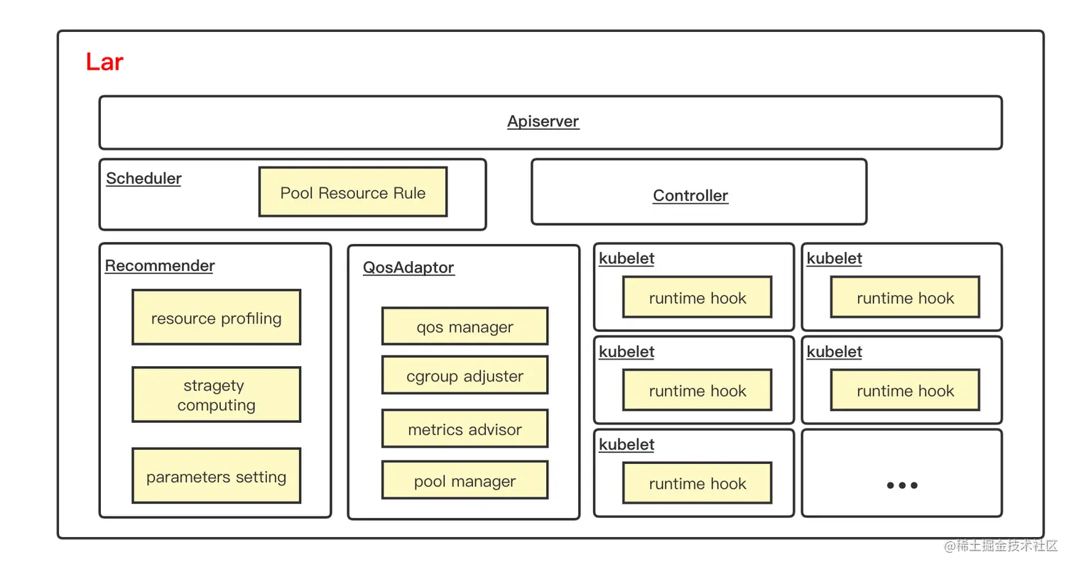 图3 LAR系统架构