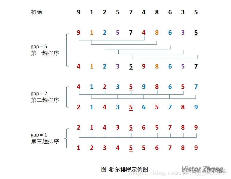 希尔排序