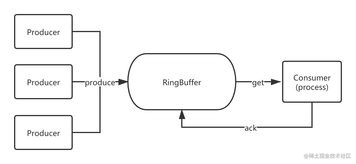 RingBuffer应用场景