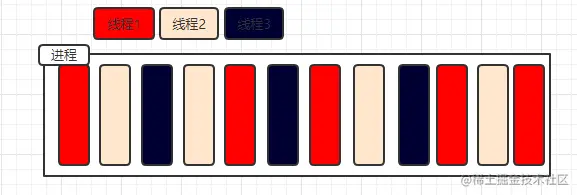 进程和线程的关系示意图
