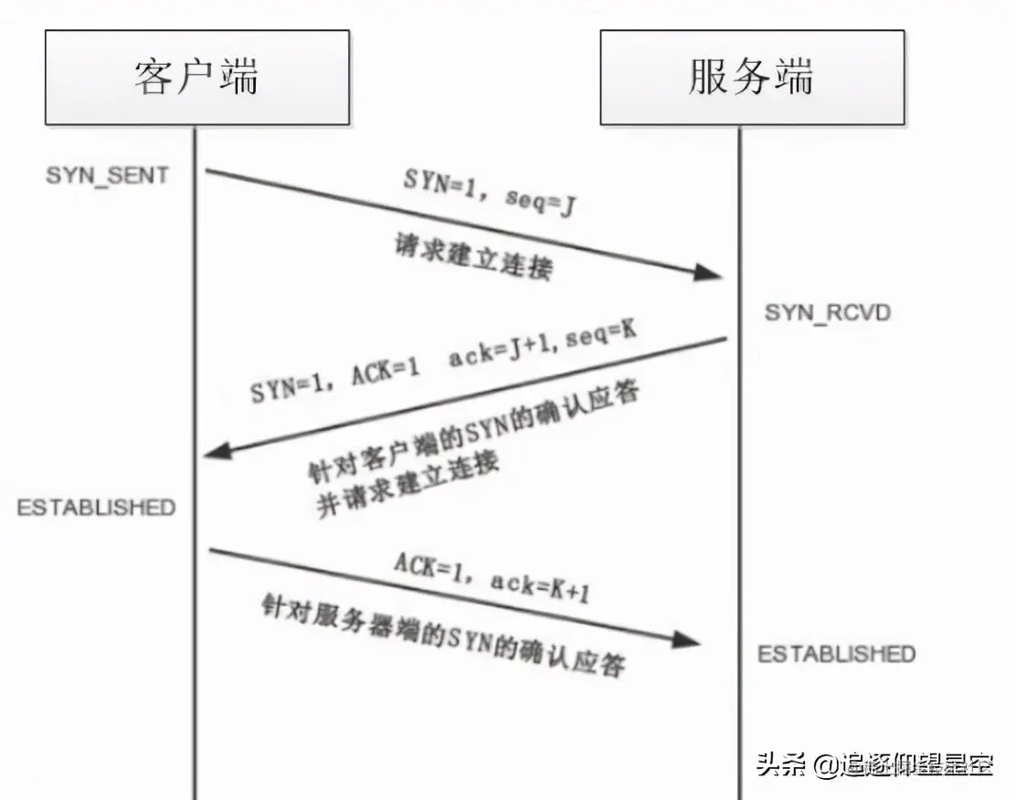 大厂面试突击必备：“网络编程”高频八连击，扛得住吗？