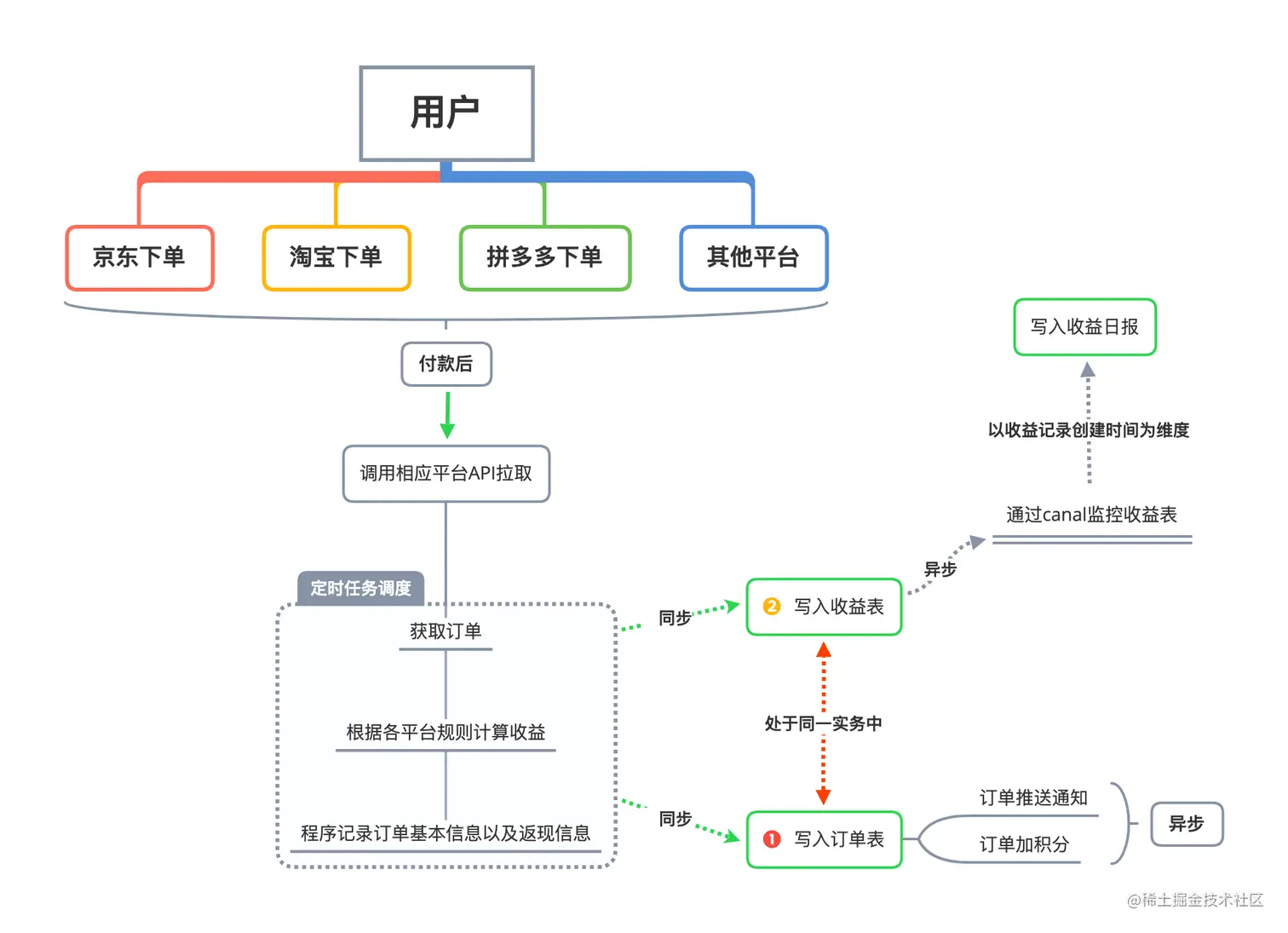 拉取订单流程