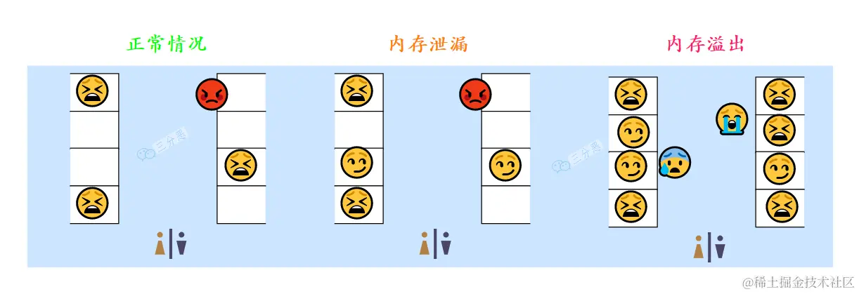 内存泄漏、内存溢出