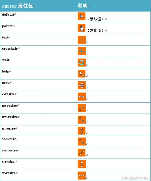 cursor属性值列表