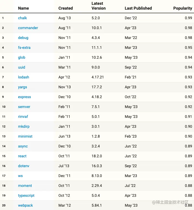 Most(top 20) Popular Packages Created Before 2014 (Jun 23)