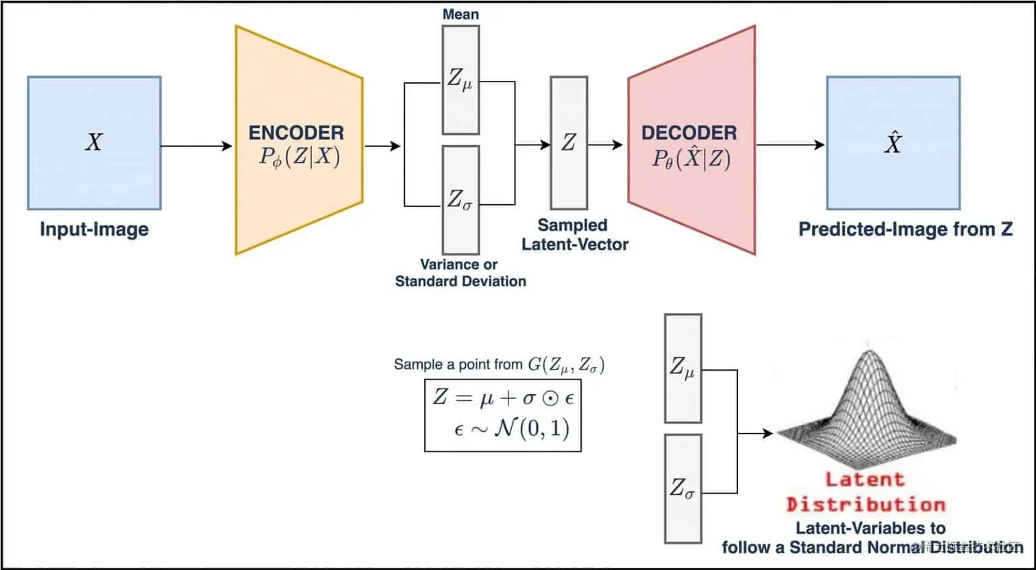图中展示的是<简单分布族=高斯分布>的变分自编码器.Encoder和Decoder为神经网络. P_\phi(\cdot)等价于本文中的q_\phi(\cdot)