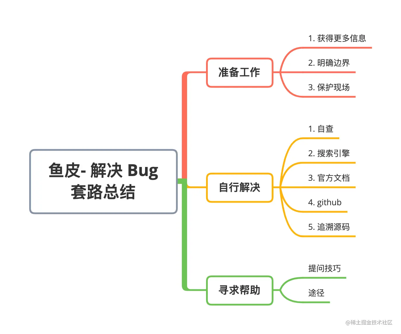 鱼皮 - 解决 Bug 套路总结