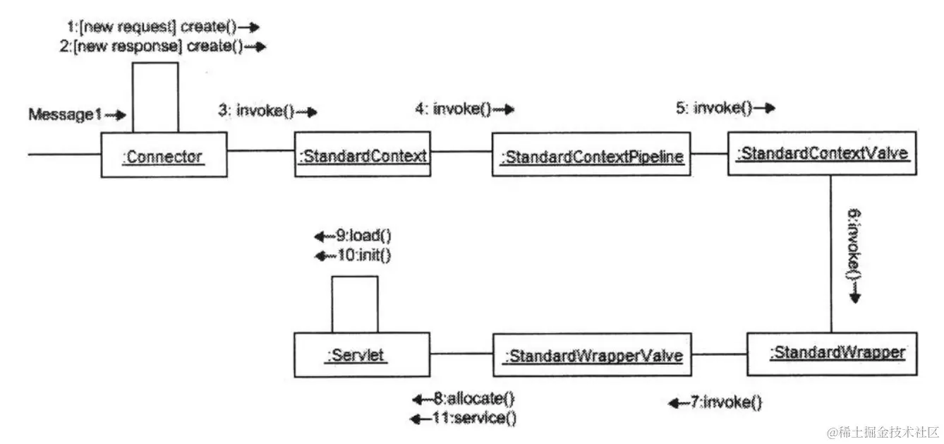 Figure 11.1: The collaboration diagram of methods invocation