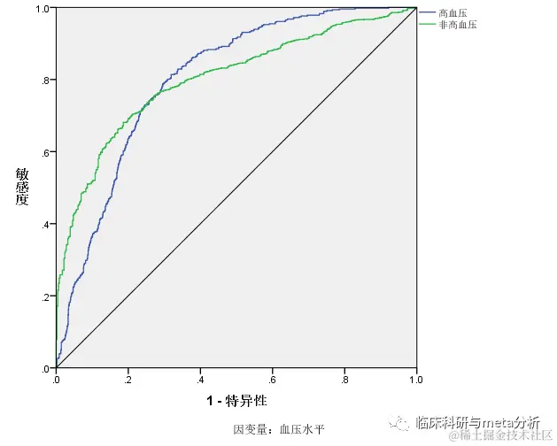 利用SPSS进行神经网络分析过程及结果解读-图片13