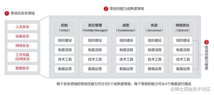 零信任能力成熟度模型白皮书发布！内附下载资源_教IT的小强的博客-CSDN博客
