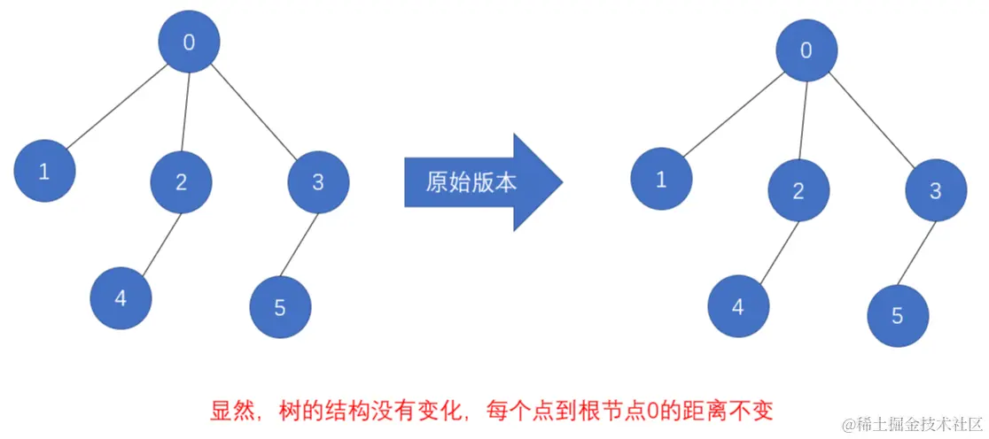 图2 查询-原始版本
