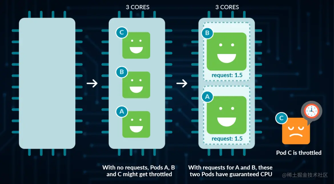 Kubernetes 请求 CPU 镜像
