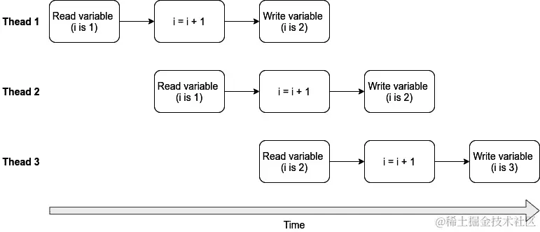 图 11.1 - 竞争条件的示例