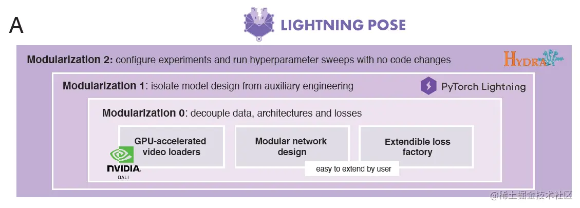 The three-layered approach to pose estimation. The PyTorch Lighting layer (0) covers the data loaders, the architecture, and losses calculation. ‌The second layer (1) covers the model design. The third layer (2) is where Hydra covers the configuration and hyperparameters are swept.