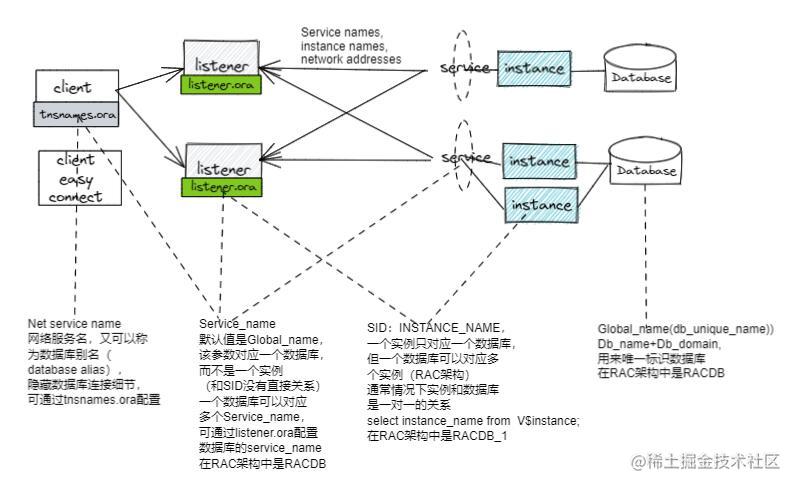 数据库 Oracle网络 掘金