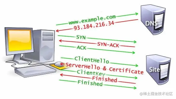 The DNS lookup, the TCP handshake, and 5 steps of the TLS handshake including clienthello, serverhello and certificate, clientkey and finished for both server and client.