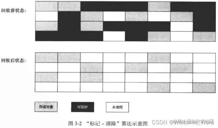 标记清除算法