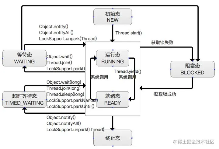 Java线程中wait状态和block状态的区别?