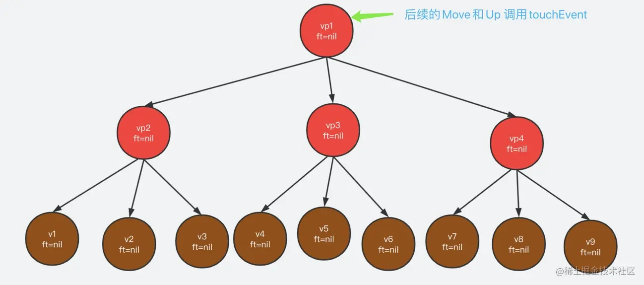 后续MOVE、UP事件分发
