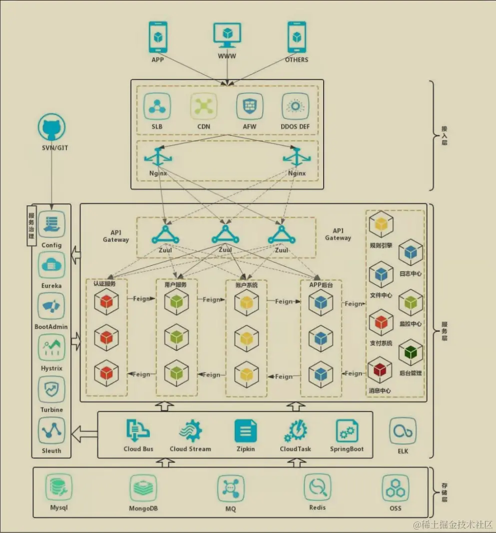 阿里P8全网首发，分享SpringCloud项目实战学习文档