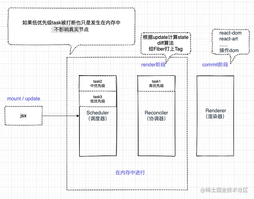 react源码3.1