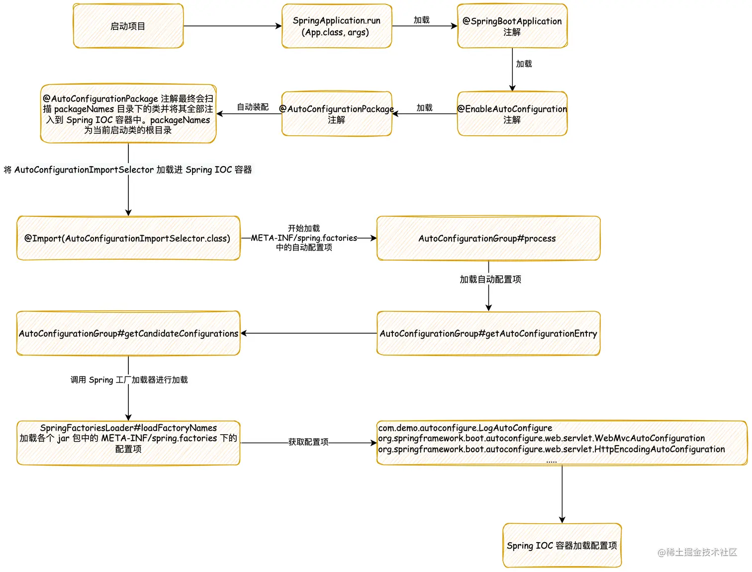 springboot 自动装配流程图.png