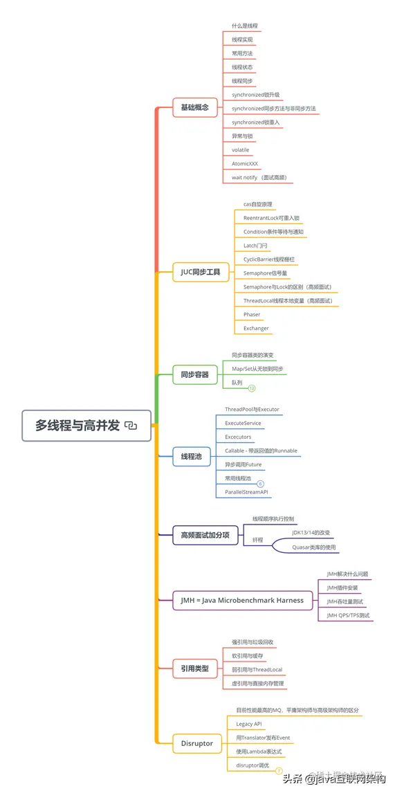 六年Java开发，分享年薪50W+架构师一路成长的辛酸