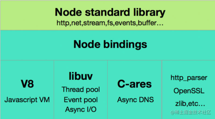 Node.js 技术架构