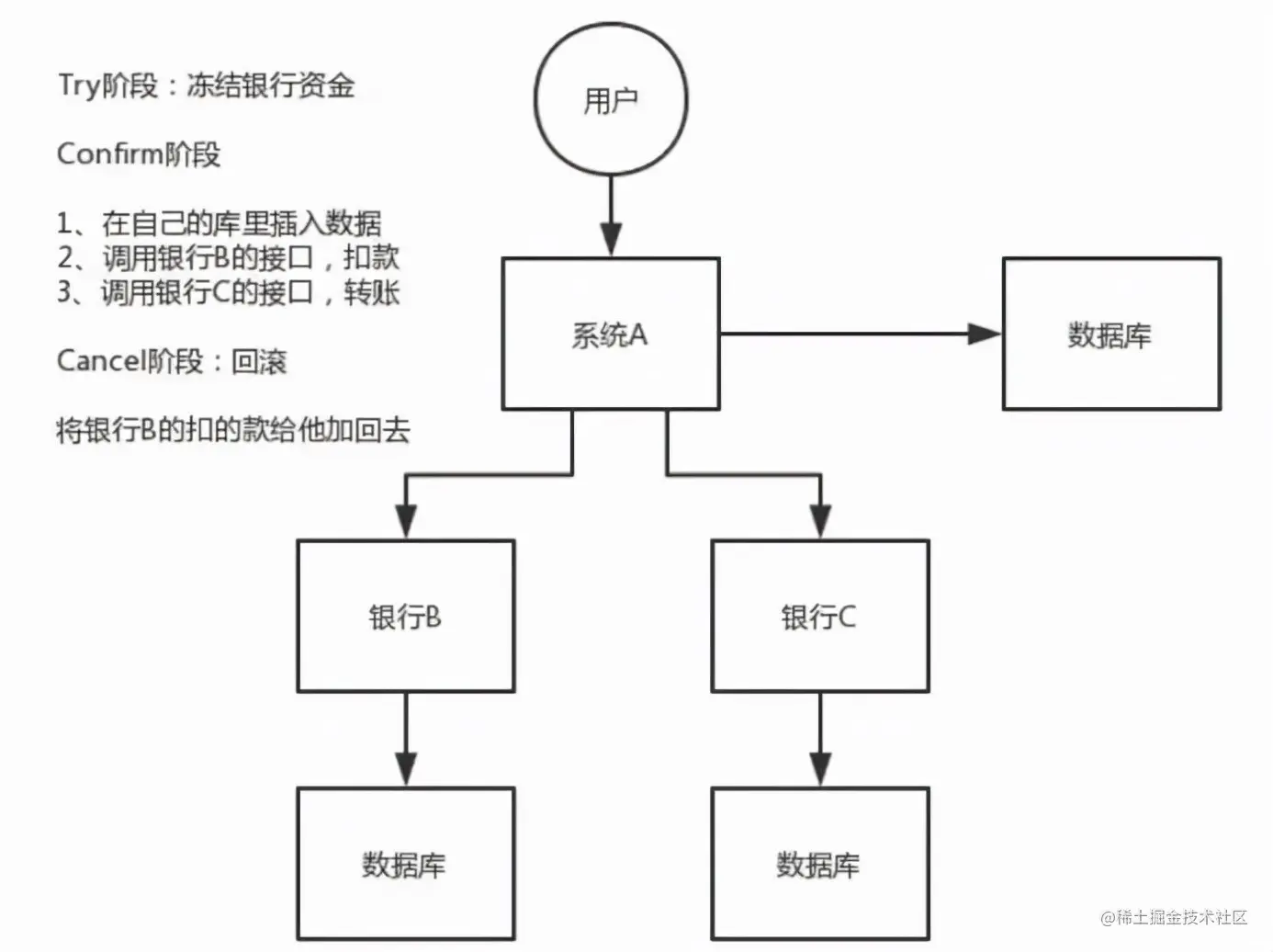 理解这篇分布式事务文章，可以做到吊打面试官