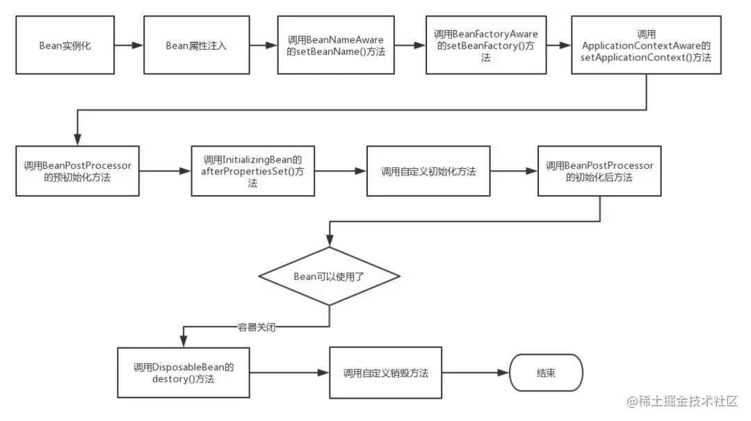深究Spring中Bean的生命周期