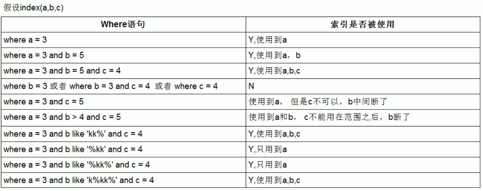 「MySQL高级篇」explain分析SQL，索引失效&&常见优化场景