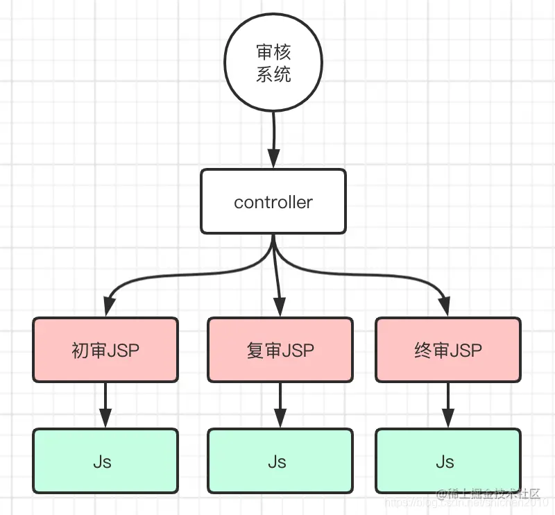 审核系统的那些JSP