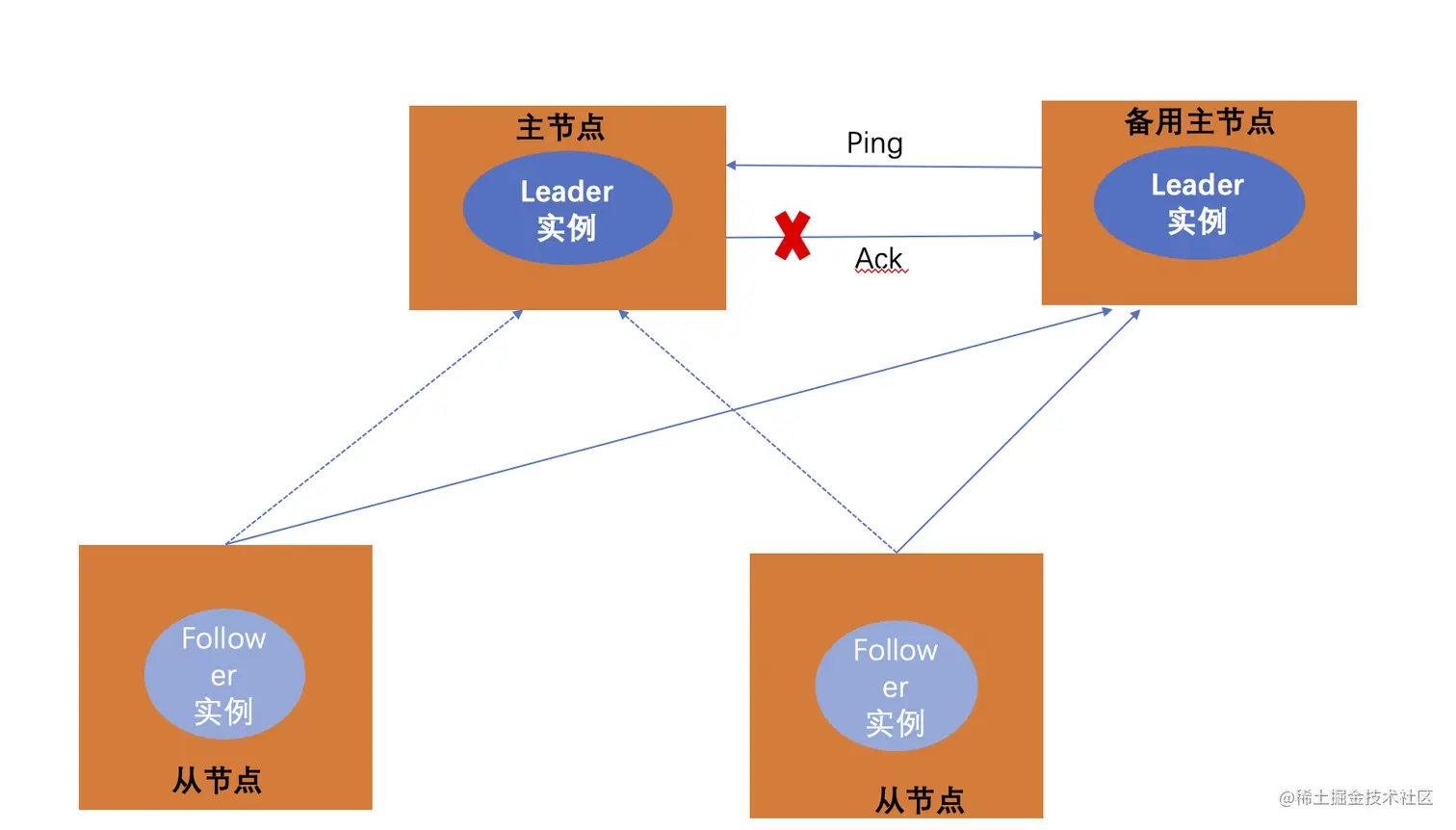 备用节点成为主节点