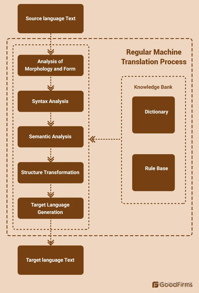 CAT 工具如何工作？