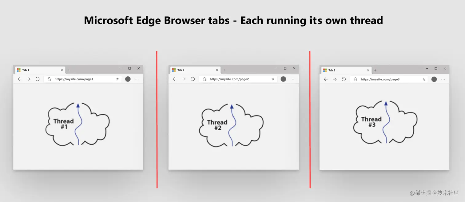 每个浏览器选项卡一个线程