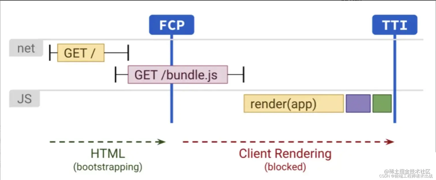 CSR（Client Side Rendering）