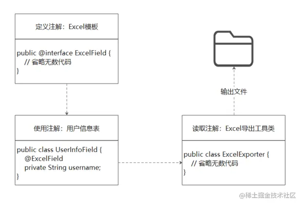 Excel导出-注解开发流程